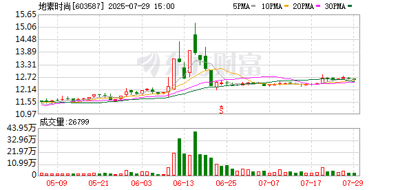 股票配资的最新消息 地素时尚：累计回购约832.66万股