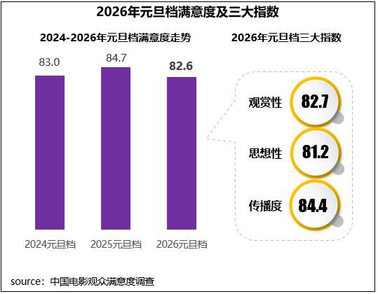 西宁股票配资平台 元旦档打造跨年观影大餐 《用武之地》《匿杀》《过家家》满意度领先